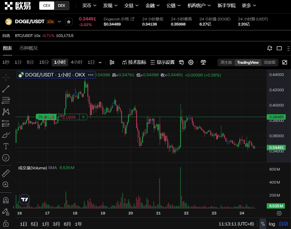 包含专家称狗狗币将在年底冲破ARB美元，引发引发关注的词条